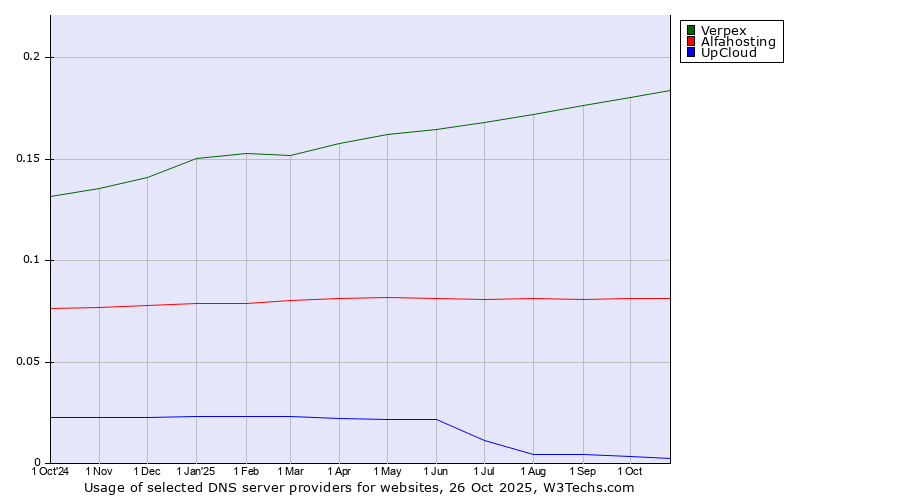 Historical trends in the usage of Verpex vs. Alfahosting vs. UpCloud