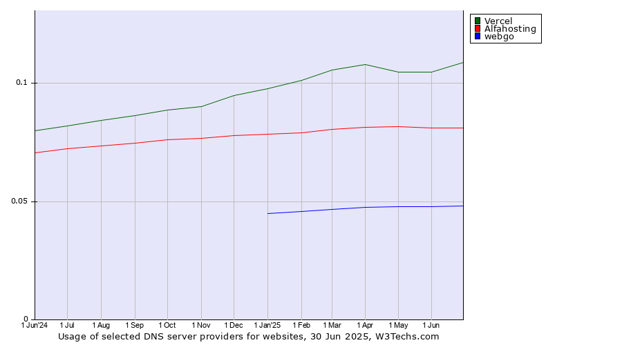 Historical trends in the usage of Vercel vs. Alfahosting vs. webgo