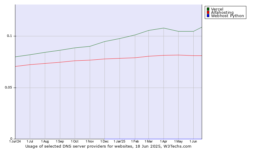 Historical trends in the usage of Vercel vs. Alfahosting vs. Webhost Python