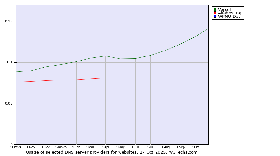 Historical trends in the usage of Vercel vs. Alfahosting vs. WPMU Dev