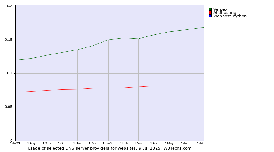 Historical trends in the usage of Verpex vs. Alfahosting vs. Webhost Python