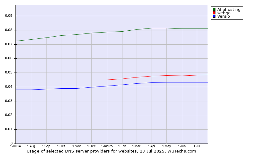 Historical trends in the usage of Alfahosting vs. webgo vs. Versio