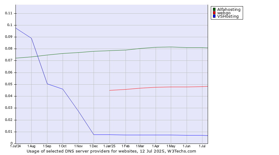 Historical trends in the usage of Alfahosting vs. webgo vs. VSHosting