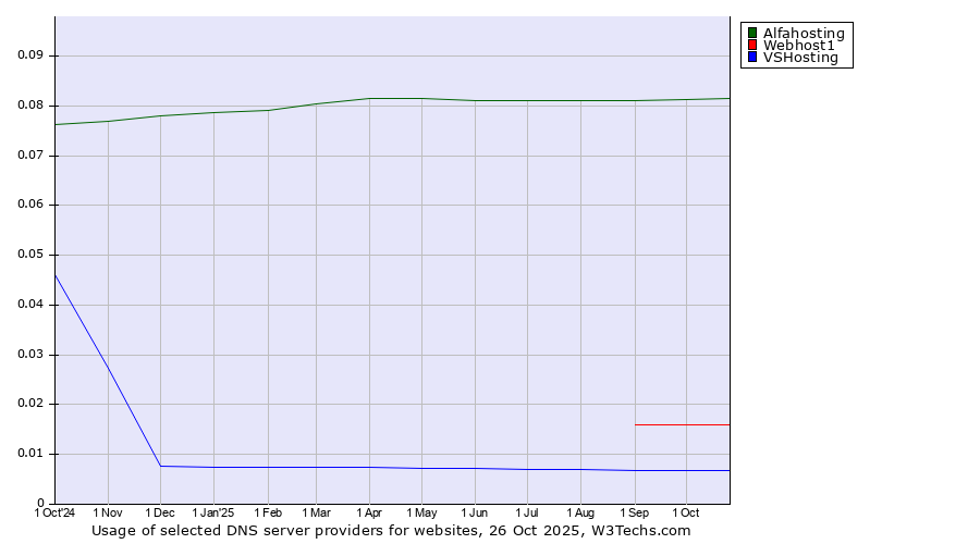 Historical trends in the usage of Alfahosting vs. Webhost1 vs. VSHosting