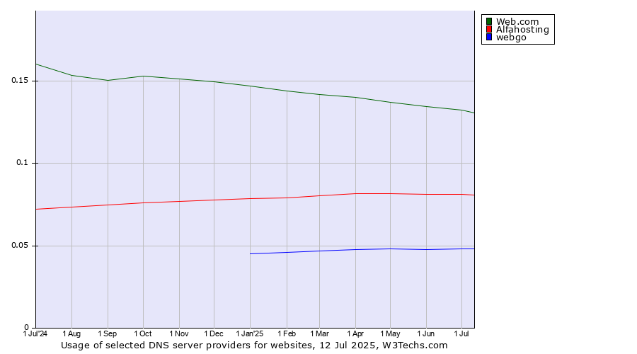 Historical trends in the usage of Web.com vs. Alfahosting vs. webgo
