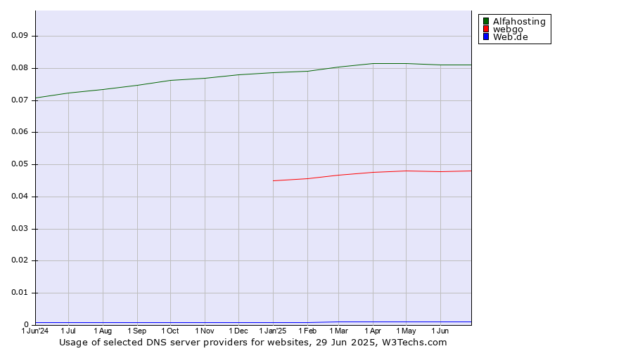Historical trends in the usage of Alfahosting vs. webgo vs. Web.de