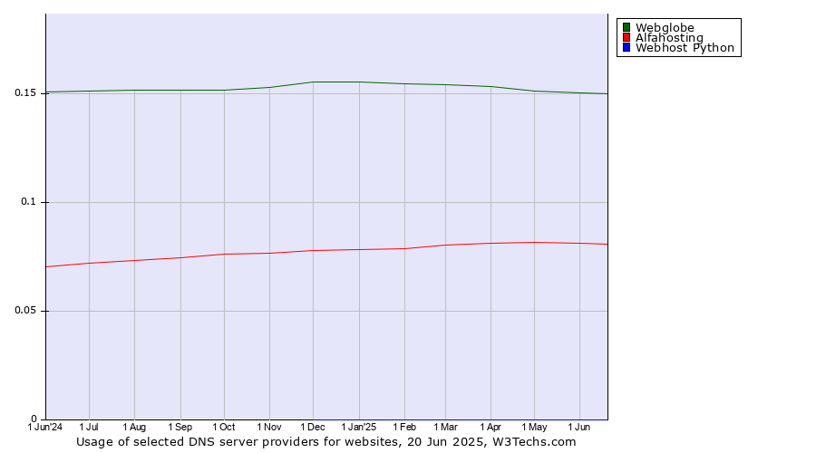 Historical trends in the usage of Webglobe vs. Alfahosting vs. Webhost Python
