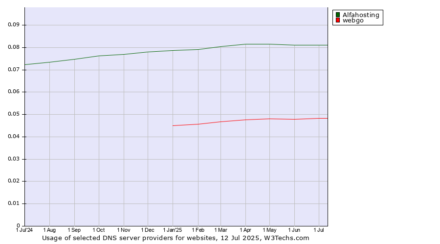 Historical trends in the usage of Alfahosting vs. webgo