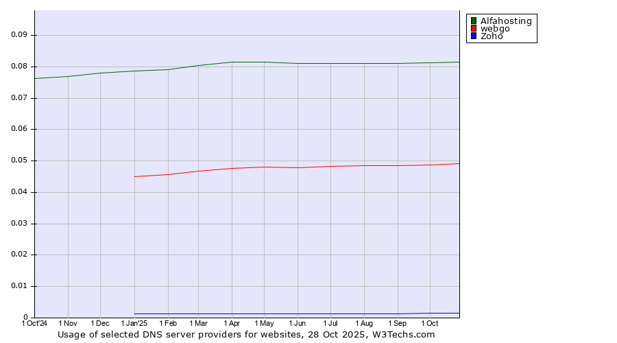 Historical trends in the usage of Alfahosting vs. webgo vs. Zoho