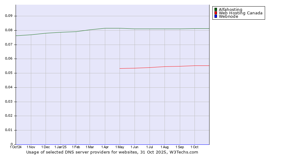 Historical trends in the usage of Alfahosting vs. Web Hosting Canada vs. Webnode