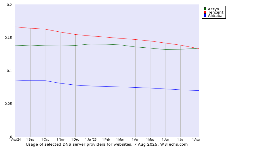 Historical trends in the usage of Tencent vs. Arsys vs. Alibaba
