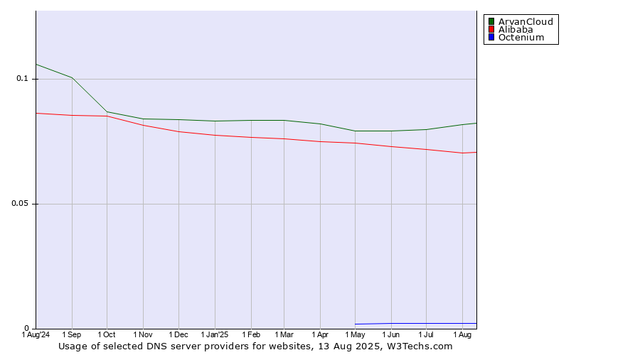 Historical trends in the usage of ArvanCloud vs. Alibaba vs. Octenium