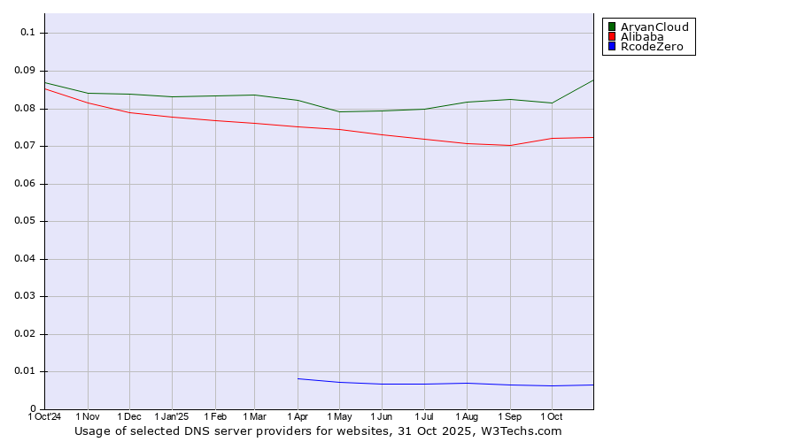 Historical trends in the usage of ArvanCloud vs. Alibaba vs. RcodeZero