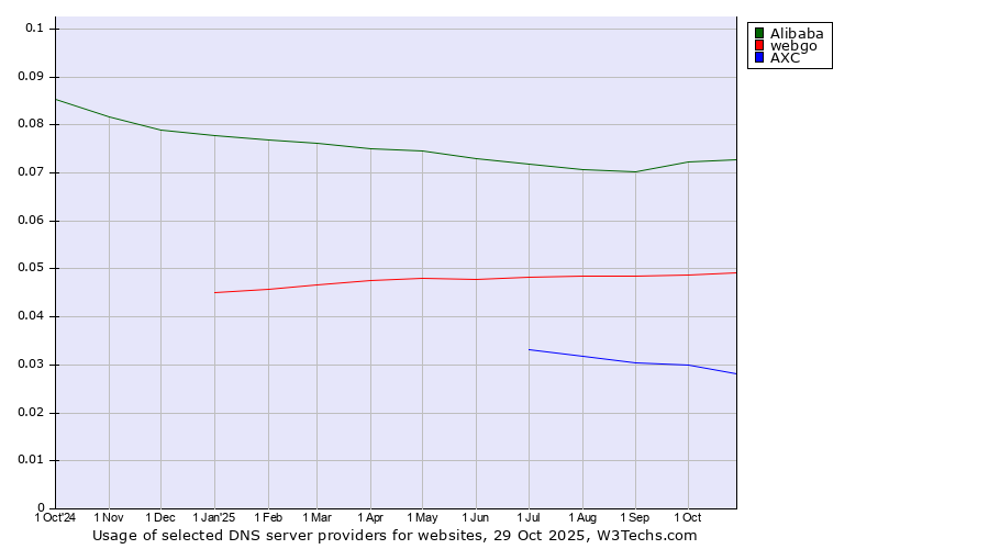 Historical trends in the usage of Alibaba vs. webgo vs. AXC