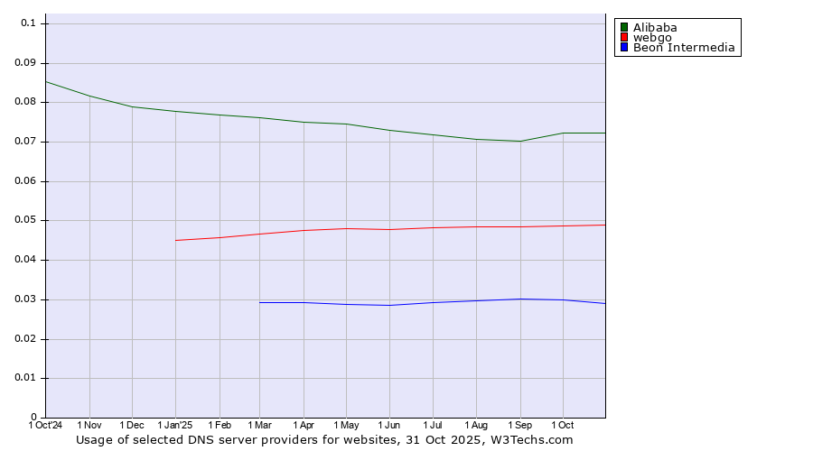 Historical trends in the usage of Alibaba vs. webgo vs. Beon Intermedia