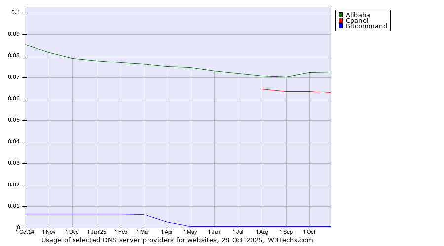Historical trends in the usage of Alibaba vs. Cpanel vs. Bitcommand