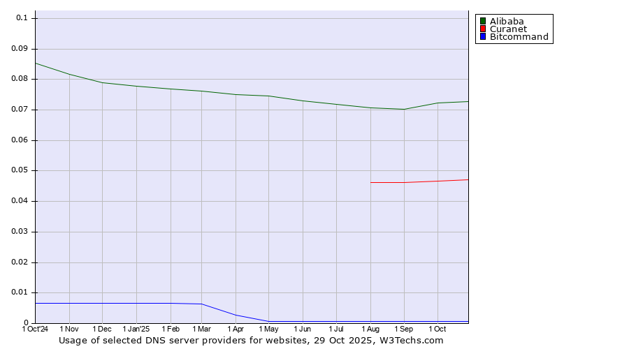 Historical trends in the usage of Alibaba vs. Curanet vs. Bitcommand