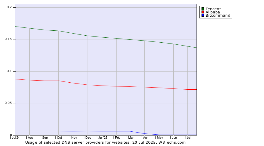 Historical trends in the usage of Tencent vs. Alibaba vs. Bitcommand