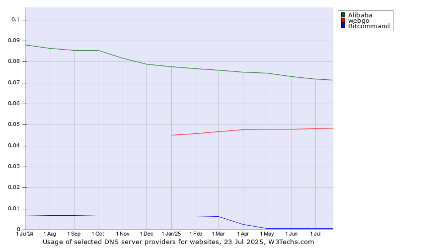 Historical trends in the usage of Alibaba vs. webgo vs. Bitcommand
