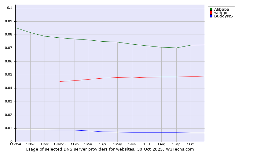 Historical trends in the usage of Alibaba vs. webgo vs. BuddyNS