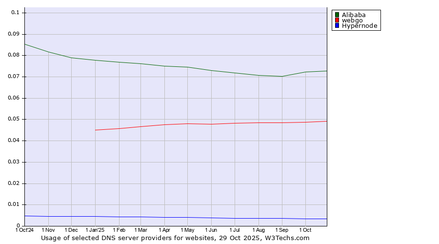 Historical trends in the usage of Alibaba vs. webgo vs. Hypernode
