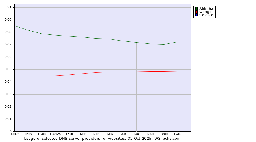 Historical trends in the usage of Alibaba vs. webgo vs. Celeste