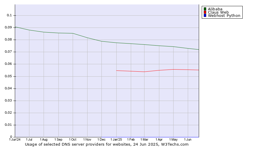 Historical trends in the usage of Alibaba vs. Claus Web vs. Webhost Python