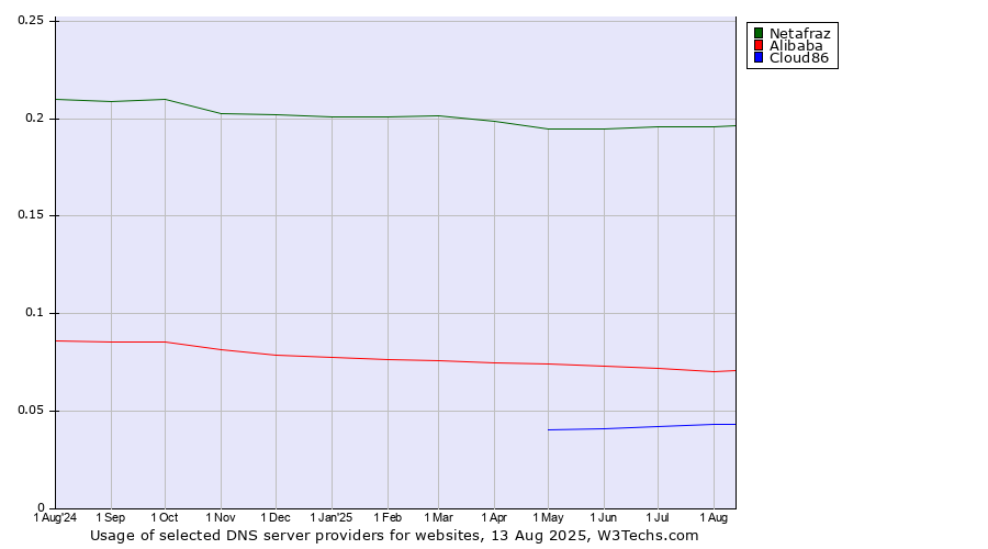 Historical trends in the usage of Netafraz vs. Alibaba vs. Cloud86
