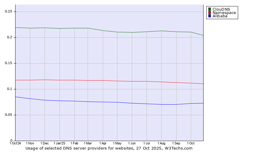 Historical trends in the usage of ClouDNS vs. Namespace vs. Alibaba