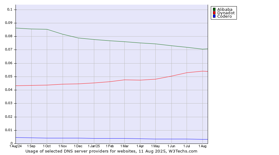 Historical trends in the usage of Alibaba vs. Dynadot vs. Codero