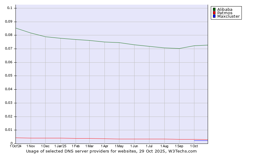 Historical trends in the usage of Alibaba vs. Patmos vs. Maxcluster