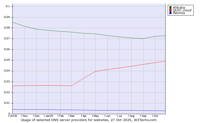 Historical trends in the usage of Alibaba vs. QUIC.cloud vs. Patmos
