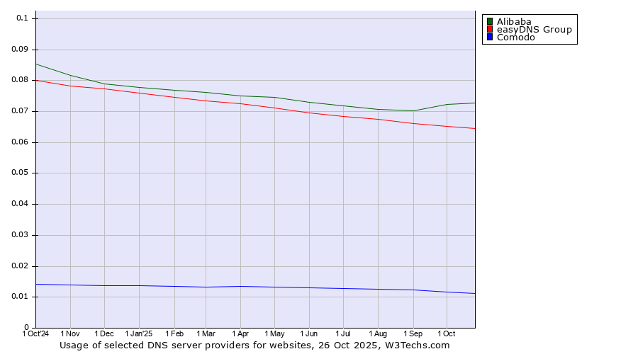 Historical trends in the usage of Alibaba vs. easyDNS Group vs. Comodo