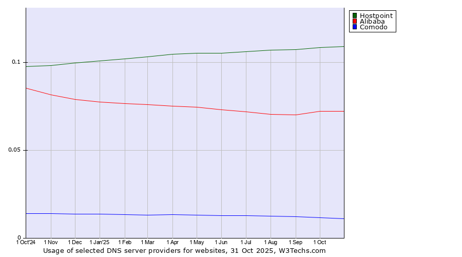 Historical trends in the usage of Hostpoint vs. Alibaba vs. Comodo