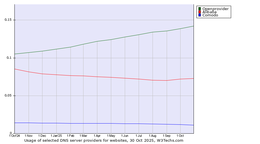 Historical trends in the usage of Openprovider vs. Alibaba vs. Comodo