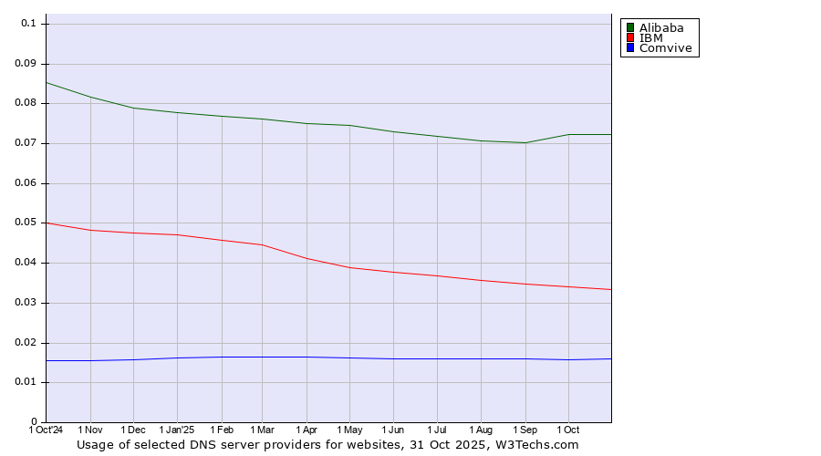 Historical trends in the usage of Alibaba vs. IBM vs. Comvive