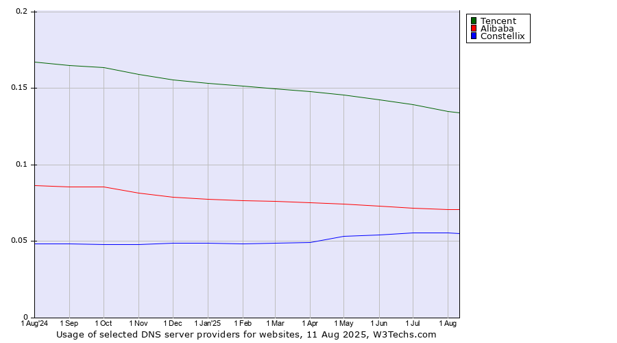 Historical trends in the usage of Tencent vs. Alibaba vs. Constellix