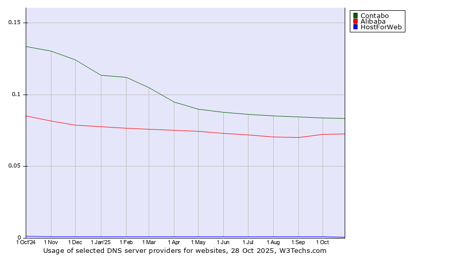 Historical trends in the usage of Contabo vs. Alibaba vs. HostForWeb