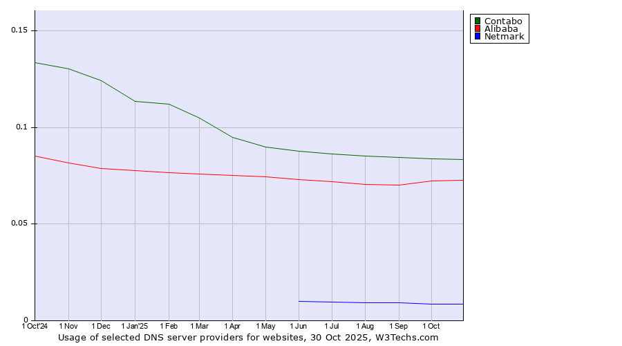 Historical trends in the usage of Contabo vs. Alibaba vs. Netmark