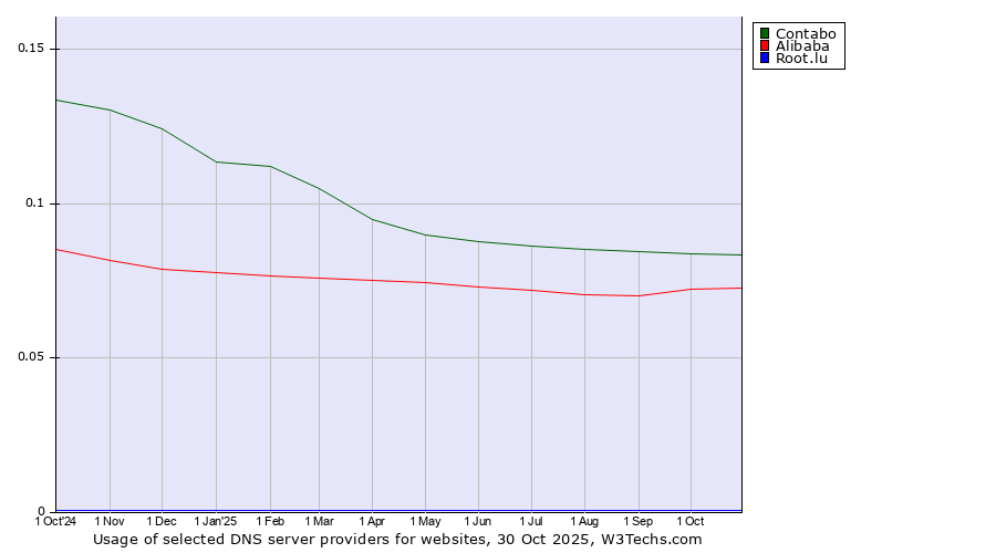 Historical trends in the usage of Contabo vs. Alibaba vs. Root.lu