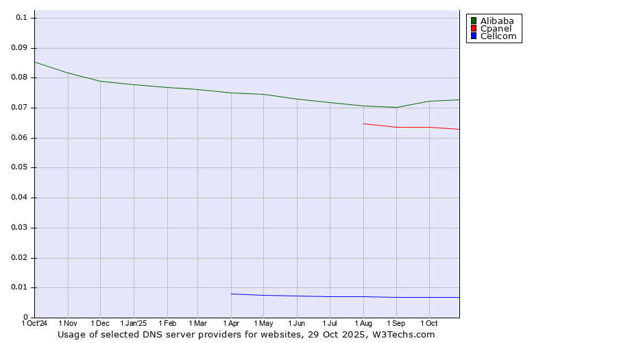 Historical trends in the usage of Alibaba vs. Cpanel vs. Cellcom