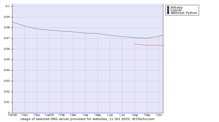 Historical trends in the usage of Alibaba vs. Cpanel vs. Webhost Python