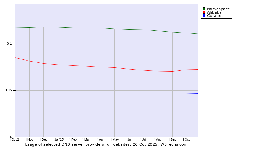 Historical trends in the usage of Namespace vs. Alibaba vs. Curanet