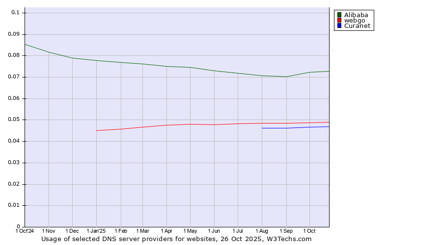 Historical trends in the usage of Alibaba vs. webgo vs. Curanet