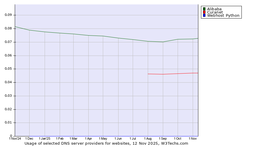 Historical trends in the usage of Alibaba vs. Curanet vs. Webhost Python