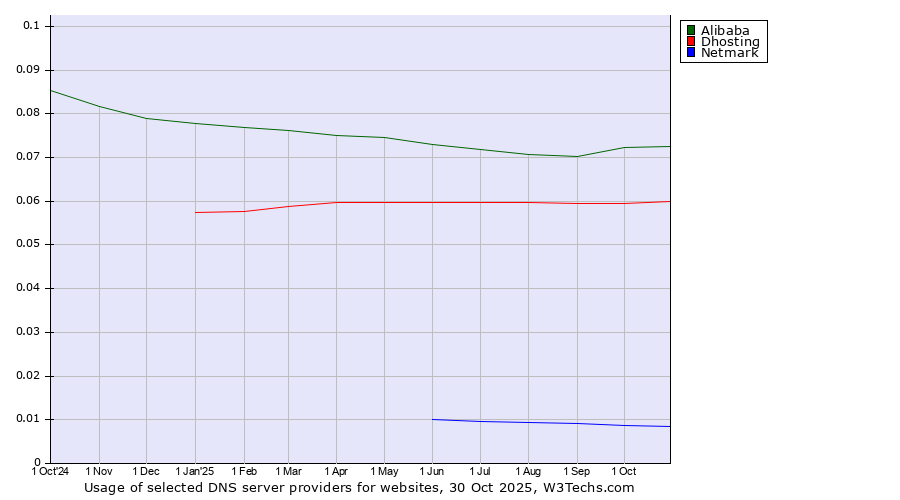 Historical trends in the usage of Alibaba vs. Dhosting vs. Netmark