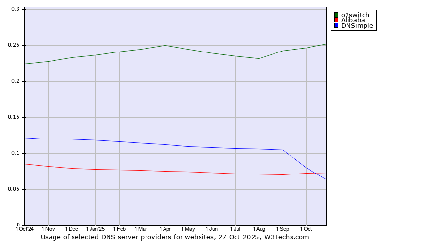 Historical trends in the usage of o2switch vs. Alibaba vs. DNSimple