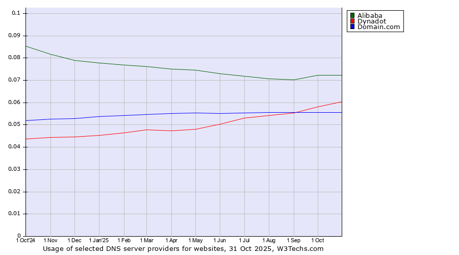 Historical trends in the usage of Alibaba vs. Dynadot vs. Domain.com
