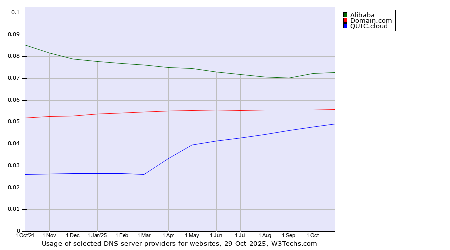 Historical trends in the usage of Alibaba vs. Domain.com vs. QUIC.cloud