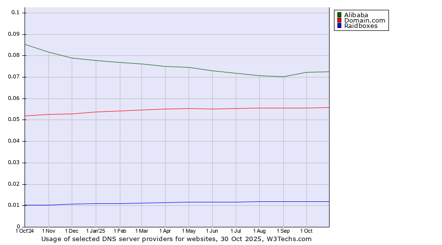 Historical trends in the usage of Alibaba vs. Domain.com vs. Raidboxes